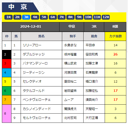 カチケン　無料予想　12月1日中京3R